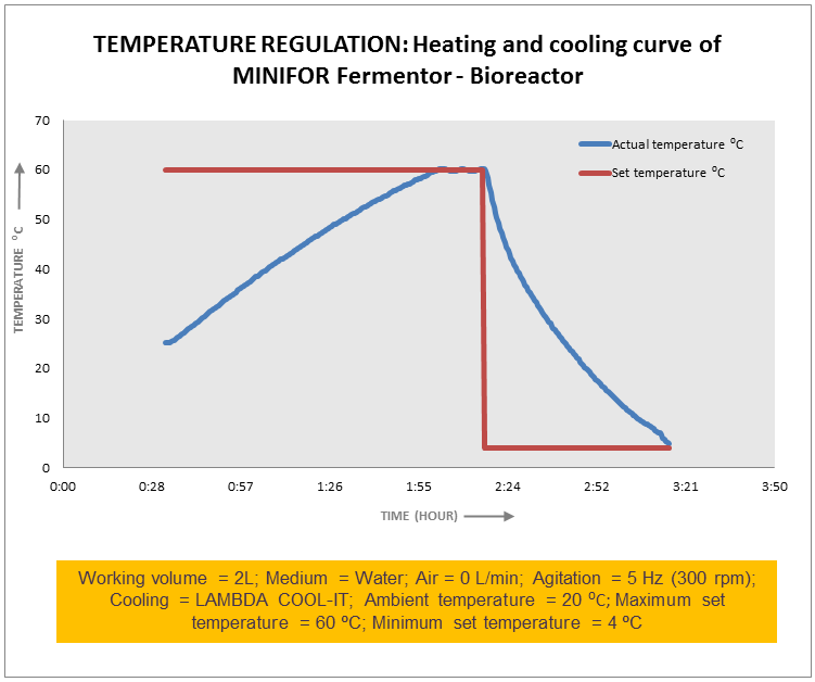 fermentor heating cooling chart 